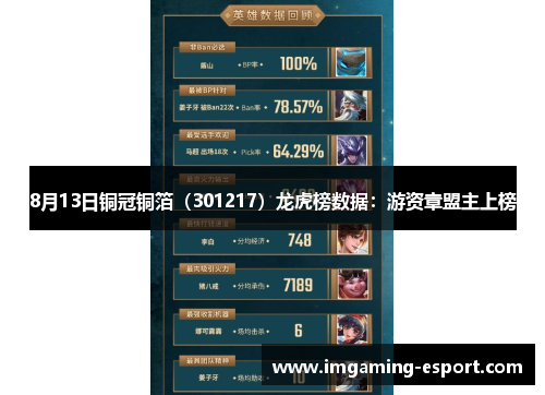 8月13日铜冠铜箔（301217）龙虎榜数据：游资章盟主上榜